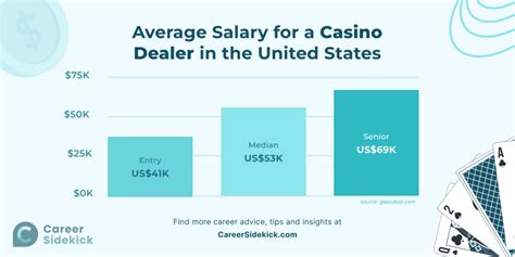 average casino dealer salary|casino table dealer salary.